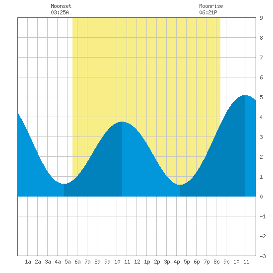 Menantico Creek entrance tide chart for Sunday, June 8, 2025