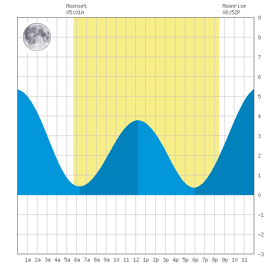Menantico Creek entrance tide chart for Thursday, July 10, 2025