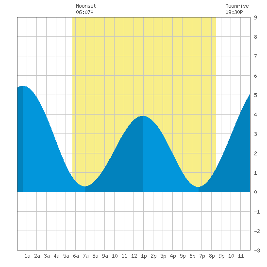 Menantico Creek entrance tide chart for Friday, July 11, 2025