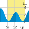 Menantico Creek entrance tide chart for Friday, July 11, 2025