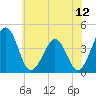 Menantico Creek entrance tide chart for Saturday, July 12, 2025