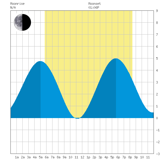 Menantico Creek entrance tide chart for Thursday, July 17, 2025