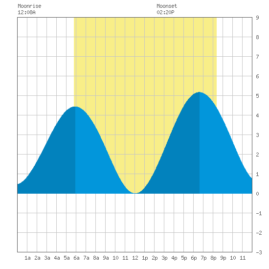 Menantico Creek entrance tide chart for Friday, July 18, 2025