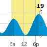 Menantico Creek entrance tide chart for Saturday, July 19, 2025