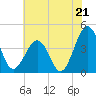 Menantico Creek entrance tide chart for Monday, July 21, 2025