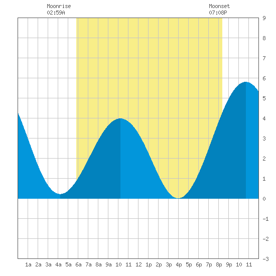Menantico Creek entrance tide chart for Tuesday, July 22, 2025