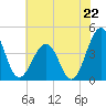 Menantico Creek entrance tide chart for Tuesday, July 22, 2025