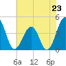 Menantico Creek entrance tide chart for Wednesday, July 23, 2025