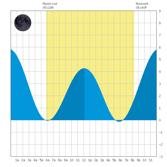 Menantico Creek entrance tide chart for Thursday, July 24, 2025