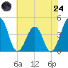 Menantico Creek entrance tide chart for Thursday, July 24, 2025