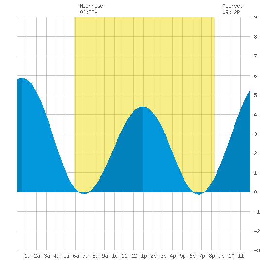 Menantico Creek entrance tide chart for Friday, July 25, 2025