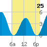 Menantico Creek entrance tide chart for Friday, July 25, 2025