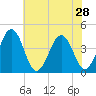 Menantico Creek entrance tide chart for Monday, July 28, 2025