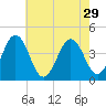 Menantico Creek entrance tide chart for Tuesday, July 29, 2025