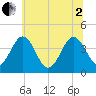 Menantico Creek entrance tide chart for Wednesday, July 2, 2025