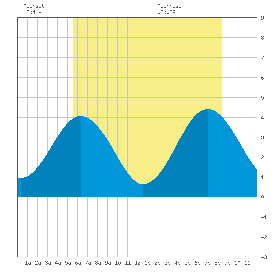 Menantico Creek entrance tide chart for Thursday, July 3, 2025