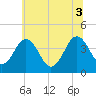 Menantico Creek entrance tide chart for Thursday, July 3, 2025