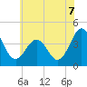 Menantico Creek entrance tide chart for Monday, July 7, 2025