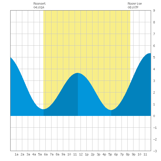 Menantico Creek entrance tide chart for Wednesday, July 9, 2025