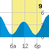 Menantico Creek entrance tide chart for Wednesday, July 9, 2025