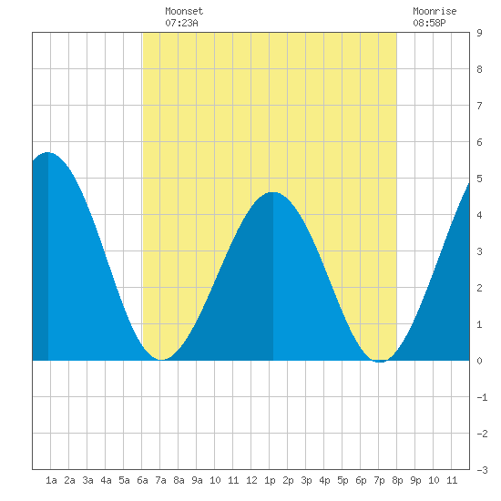 Menantico Creek entrance tide chart for Sunday, August 10, 2025