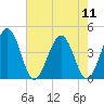 Menantico Creek entrance tide chart for Monday, August 11, 2025