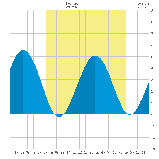 Menantico Creek entrance tide chart for Tuesday, August 12, 2025