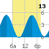 Menantico Creek entrance tide chart for Wednesday, August 13, 2025