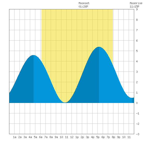 Menantico Creek entrance tide chart for Friday, August 15, 2025