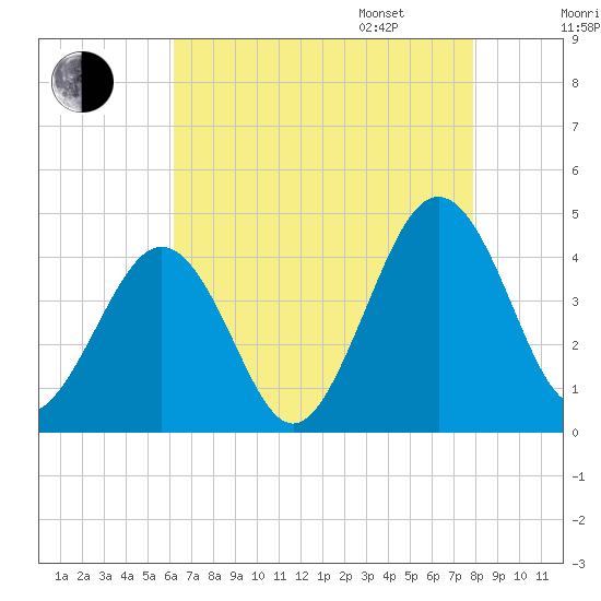 Menantico Creek entrance tide chart for Saturday, August 16, 2025
