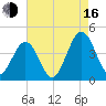 Menantico Creek entrance tide chart for Saturday, August 16, 2025
