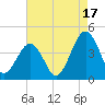 Menantico Creek entrance tide chart for Sunday, August 17, 2025