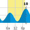 Menantico Creek entrance tide chart for Monday, August 18, 2025