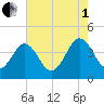 Menantico Creek entrance tide chart for Friday, August 1, 2025
