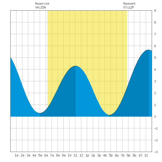 Menantico Creek entrance tide chart for Thursday, August 21, 2025