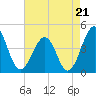 Menantico Creek entrance tide chart for Thursday, August 21, 2025