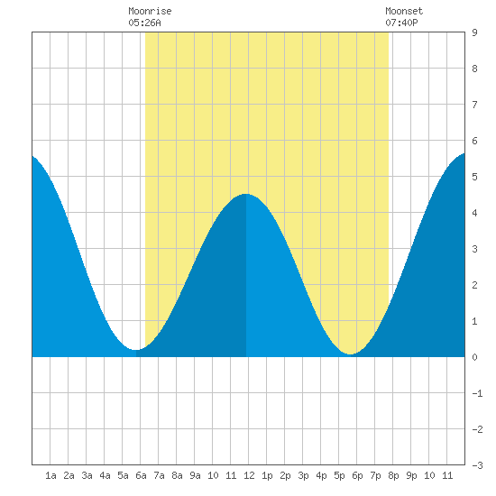 Menantico Creek entrance tide chart for Friday, August 22, 2025