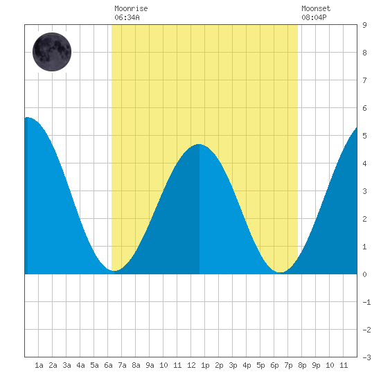 Menantico Creek entrance tide chart for Saturday, August 23, 2025