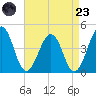 Menantico Creek entrance tide chart for Saturday, August 23, 2025