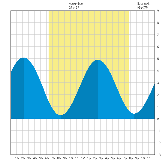 Menantico Creek entrance tide chart for Tuesday, August 26, 2025