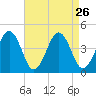 Menantico Creek entrance tide chart for Tuesday, August 26, 2025