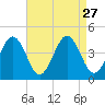 Menantico Creek entrance tide chart for Wednesday, August 27, 2025