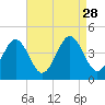 Menantico Creek entrance tide chart for Thursday, August 28, 2025