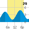 Menantico Creek entrance tide chart for Friday, August 29, 2025