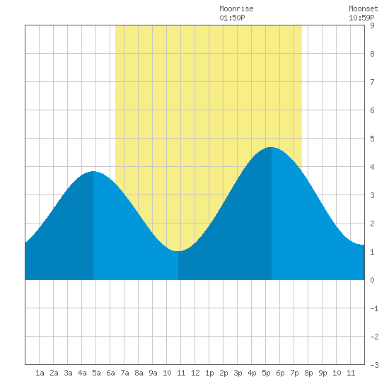 Menantico Creek entrance tide chart for Saturday, August 30, 2025