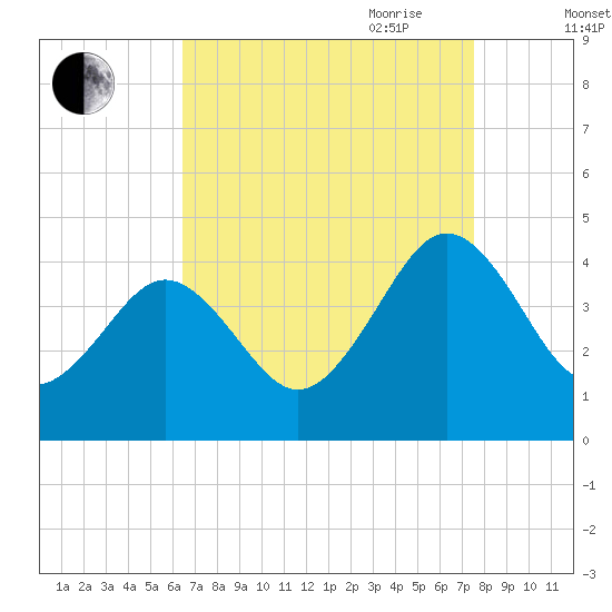 Menantico Creek entrance tide chart for Sunday, August 31, 2025