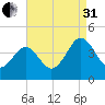 Menantico Creek entrance tide chart for Sunday, August 31, 2025