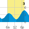 Menantico Creek entrance tide chart for Sunday, August 3, 2025