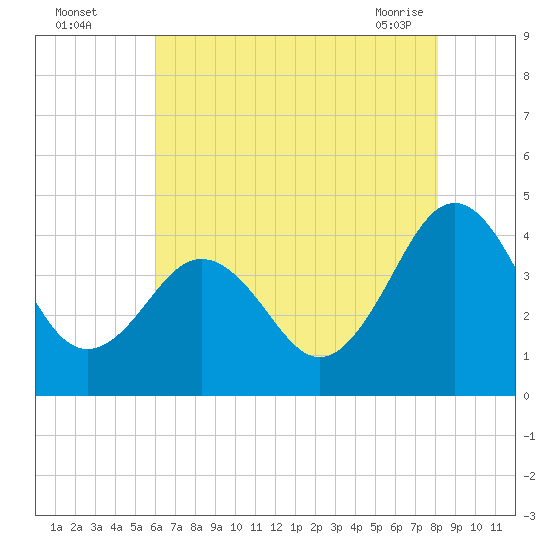 Menantico Creek entrance tide chart for Monday, August 4, 2025