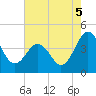 Menantico Creek entrance tide chart for Tuesday, August 5, 2025